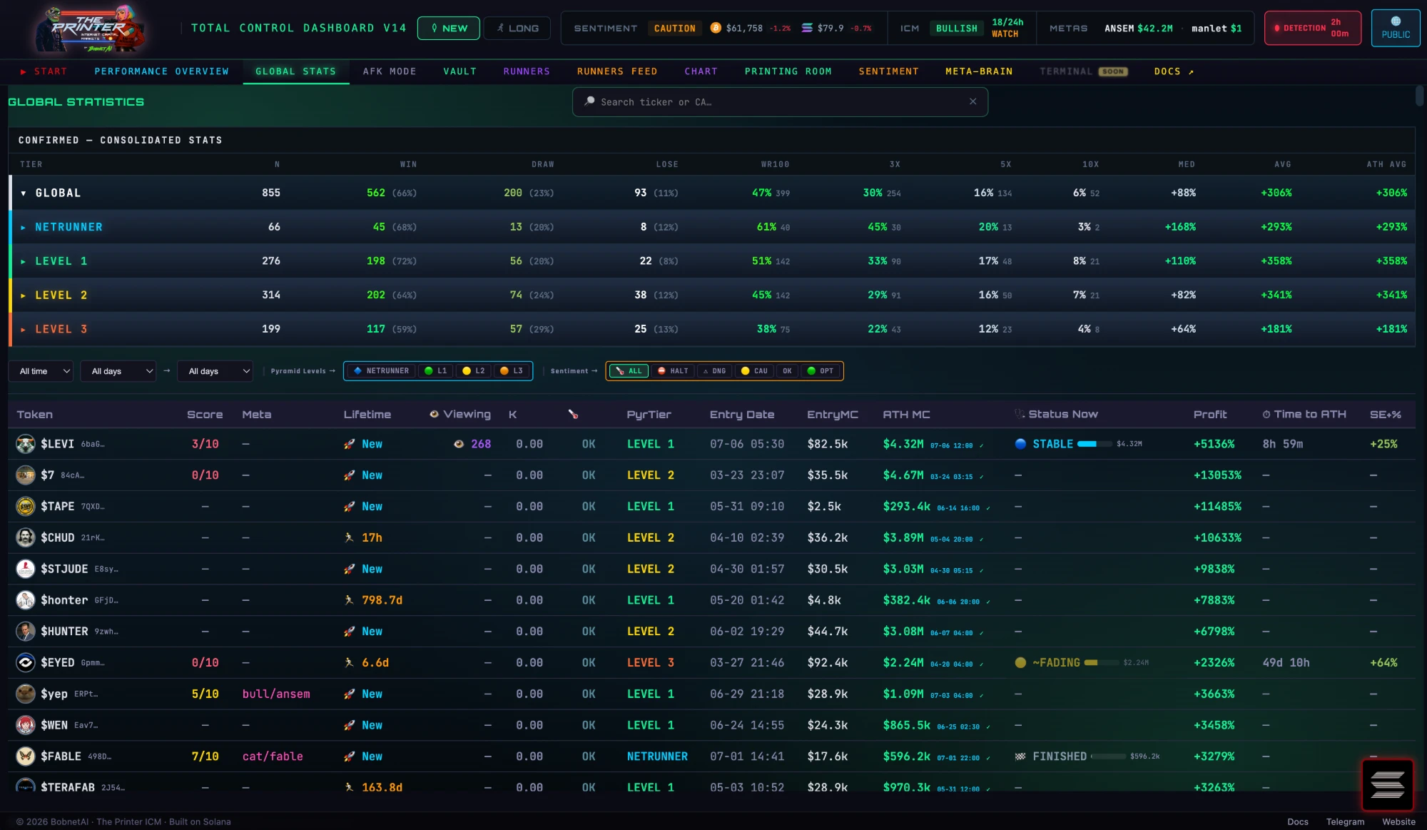 Total Control Dashboard — Global Statistics