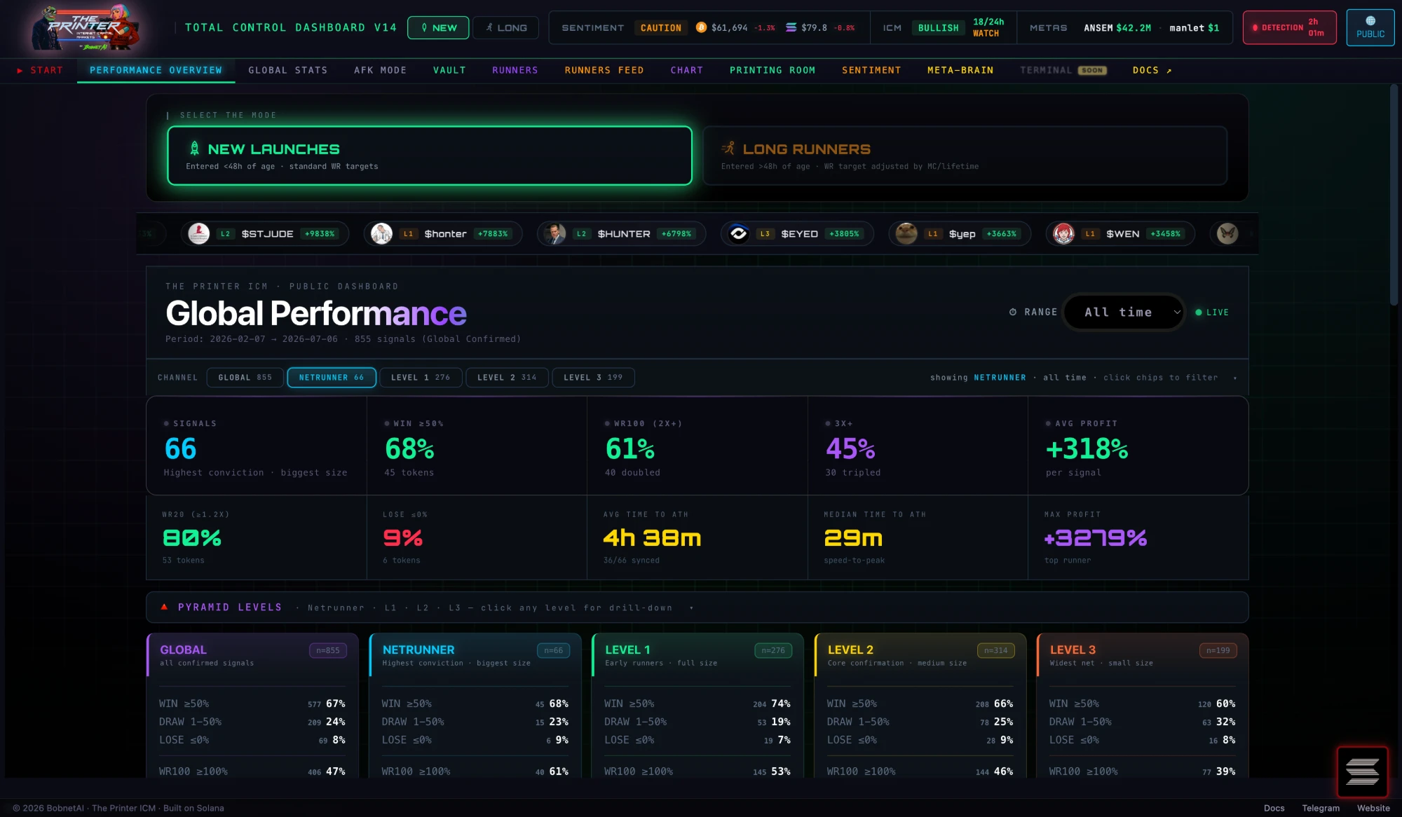 Performance Overview — Global Performance